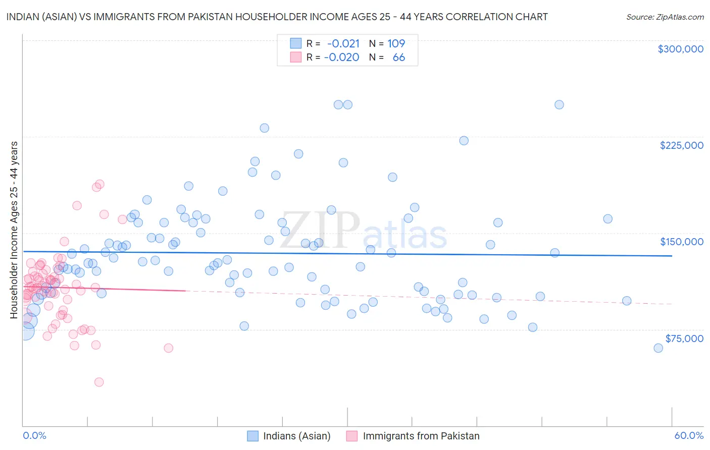 Indian (Asian) vs Immigrants from Pakistan Householder Income Ages 25 - 44 years