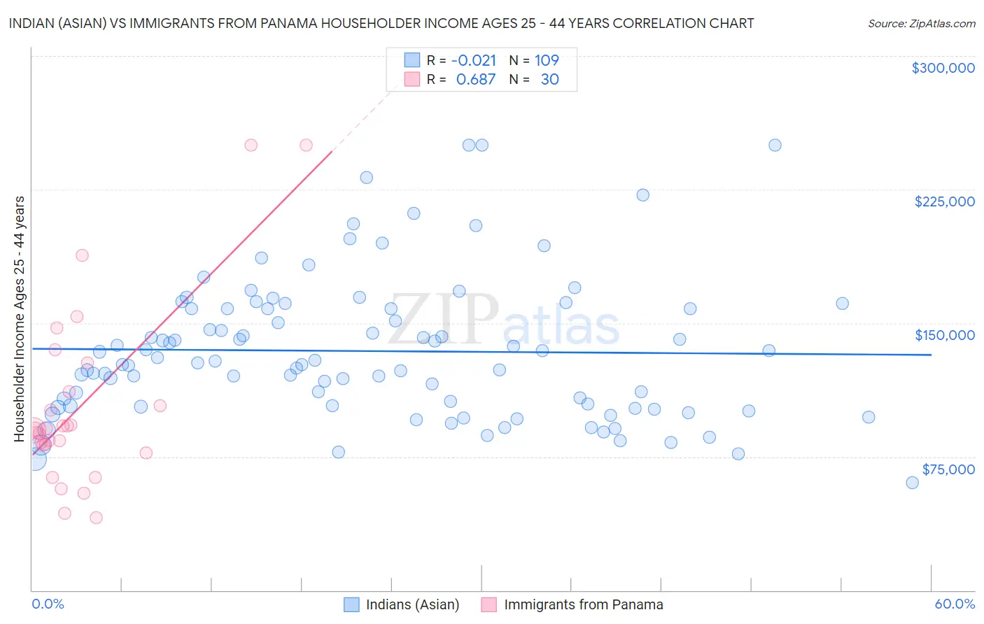 Indian (Asian) vs Immigrants from Panama Householder Income Ages 25 - 44 years