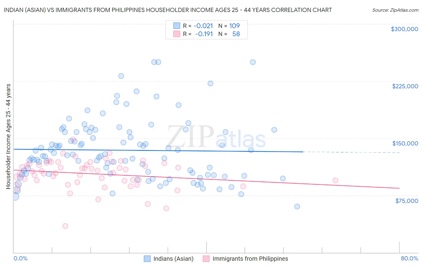 Indian (Asian) vs Immigrants from Philippines Householder Income Ages 25 - 44 years