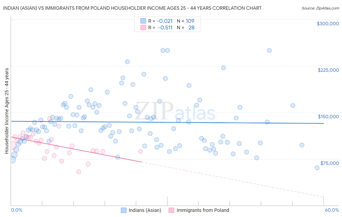 Indian (Asian) vs Immigrants from Poland Householder Income Ages 25 - 44 years