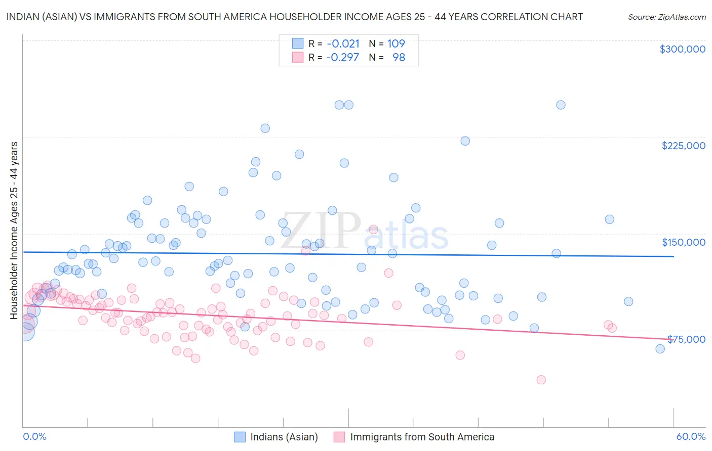 Indian (Asian) vs Immigrants from South America Householder Income Ages 25 - 44 years