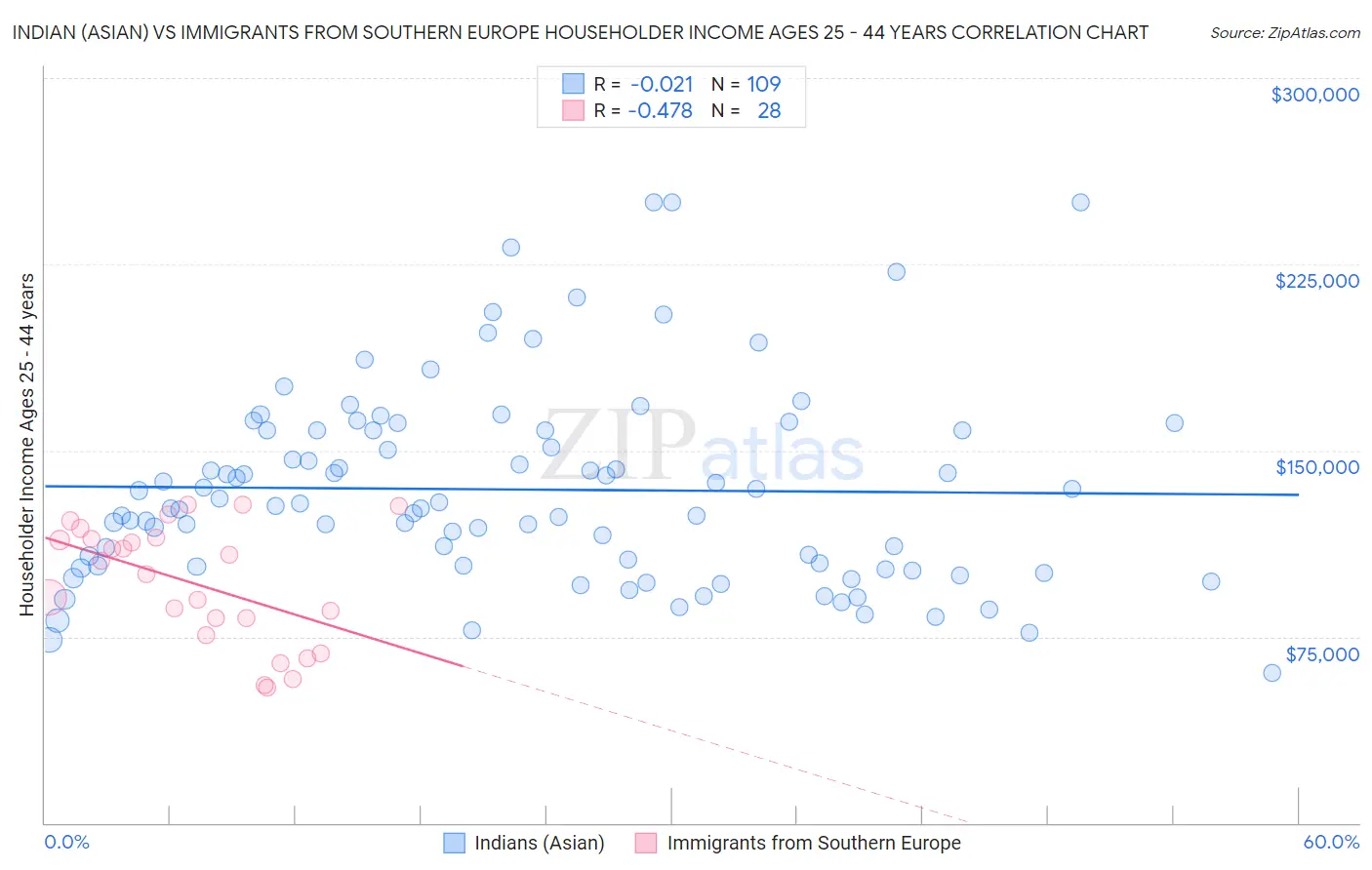 Indian (Asian) vs Immigrants from Southern Europe Householder Income Ages 25 - 44 years