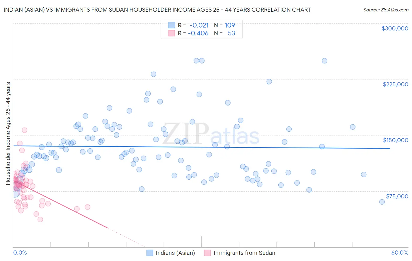 Indian (Asian) vs Immigrants from Sudan Householder Income Ages 25 - 44 years