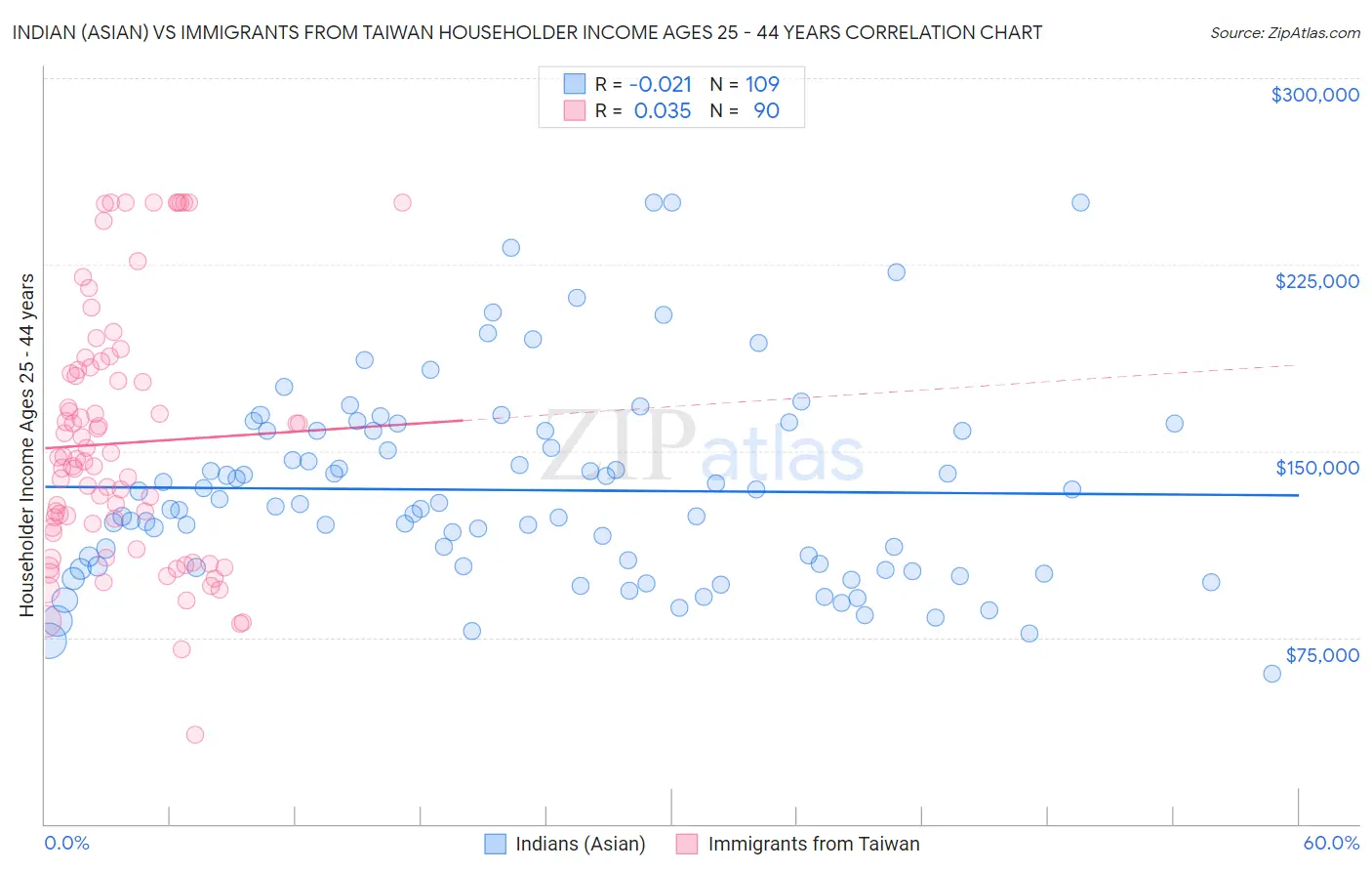 Indian (Asian) vs Immigrants from Taiwan Householder Income Ages 25 - 44 years