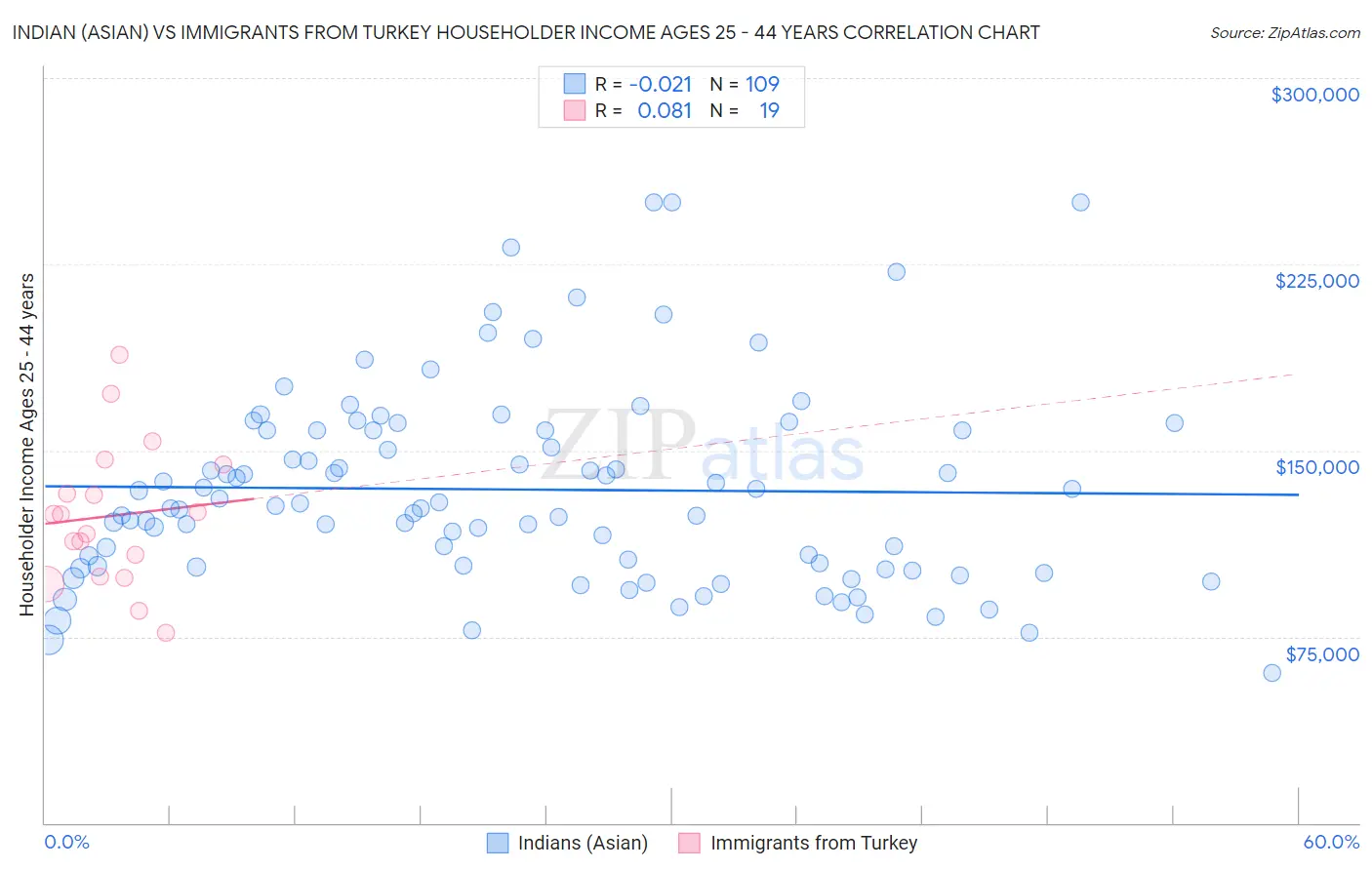 Indian (Asian) vs Immigrants from Turkey Householder Income Ages 25 - 44 years