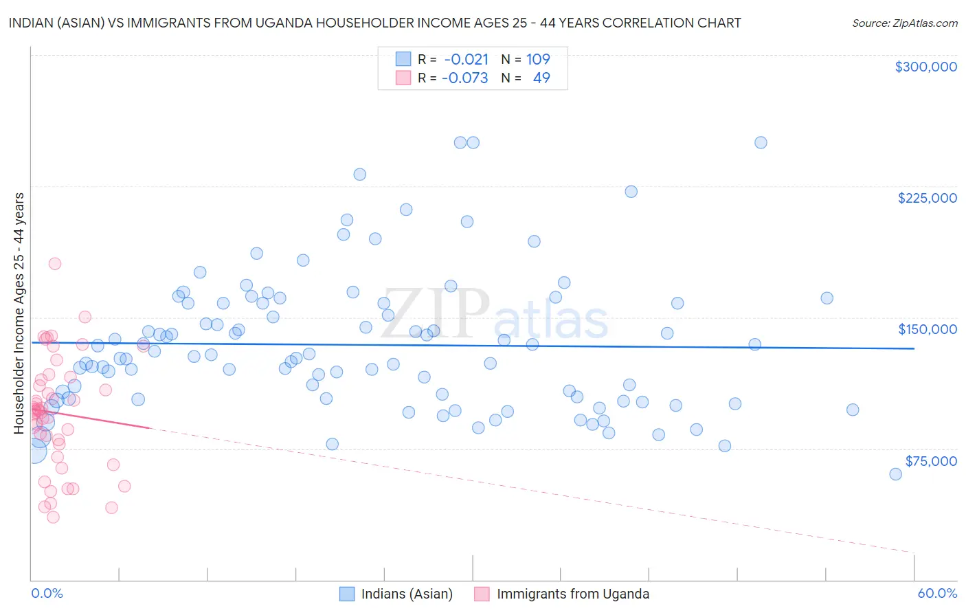 Indian (Asian) vs Immigrants from Uganda Householder Income Ages 25 - 44 years