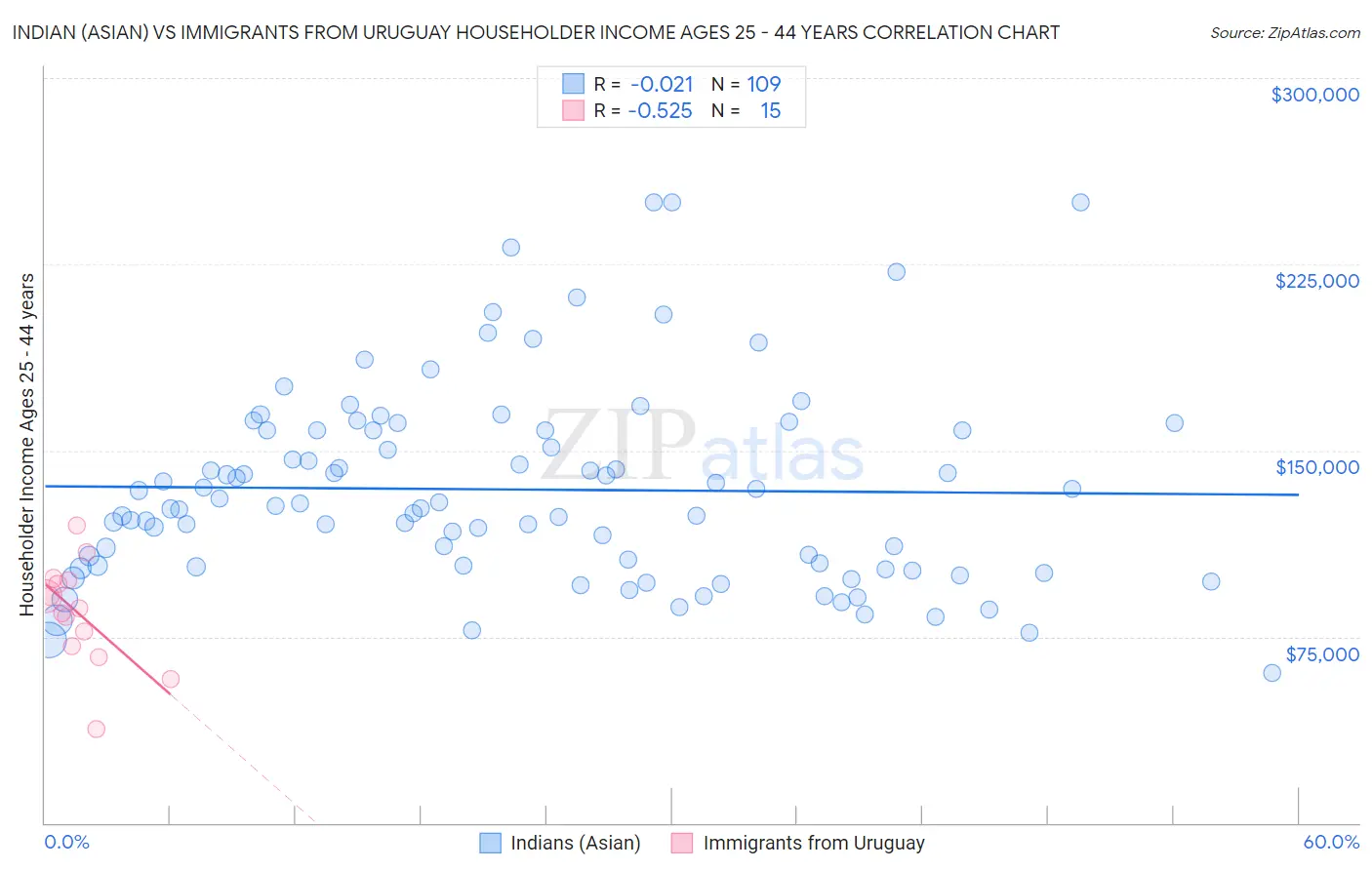 Indian (Asian) vs Immigrants from Uruguay Householder Income Ages 25 - 44 years