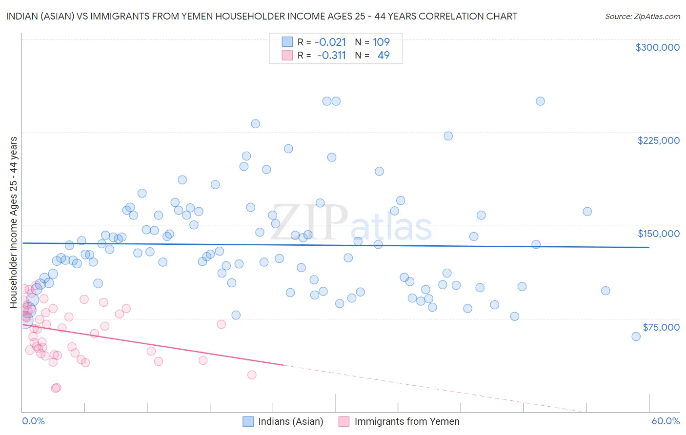 Indian (Asian) vs Immigrants from Yemen Householder Income Ages 25 - 44 years