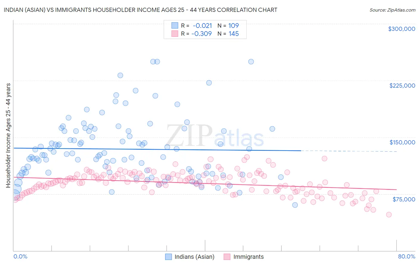 Indian (Asian) vs Immigrants Householder Income Ages 25 - 44 years