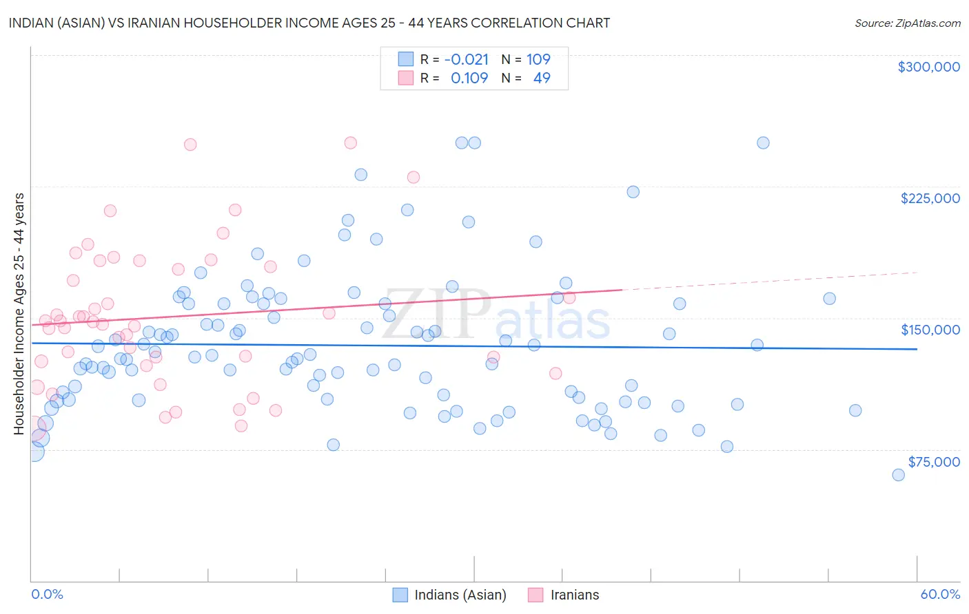 Indian (Asian) vs Iranian Householder Income Ages 25 - 44 years