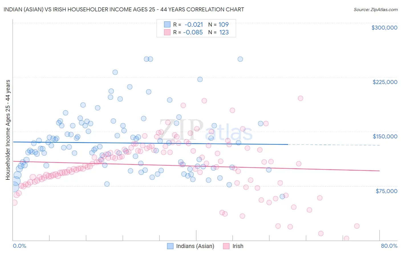 Indian (Asian) vs Irish Householder Income Ages 25 - 44 years