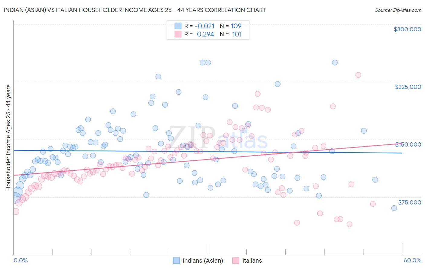 Indian (Asian) vs Italian Householder Income Ages 25 - 44 years