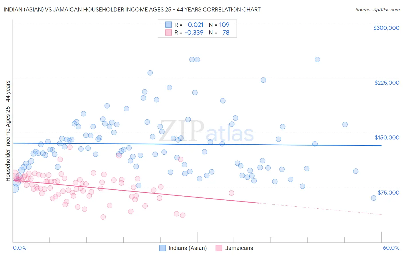 Indian (Asian) vs Jamaican Householder Income Ages 25 - 44 years