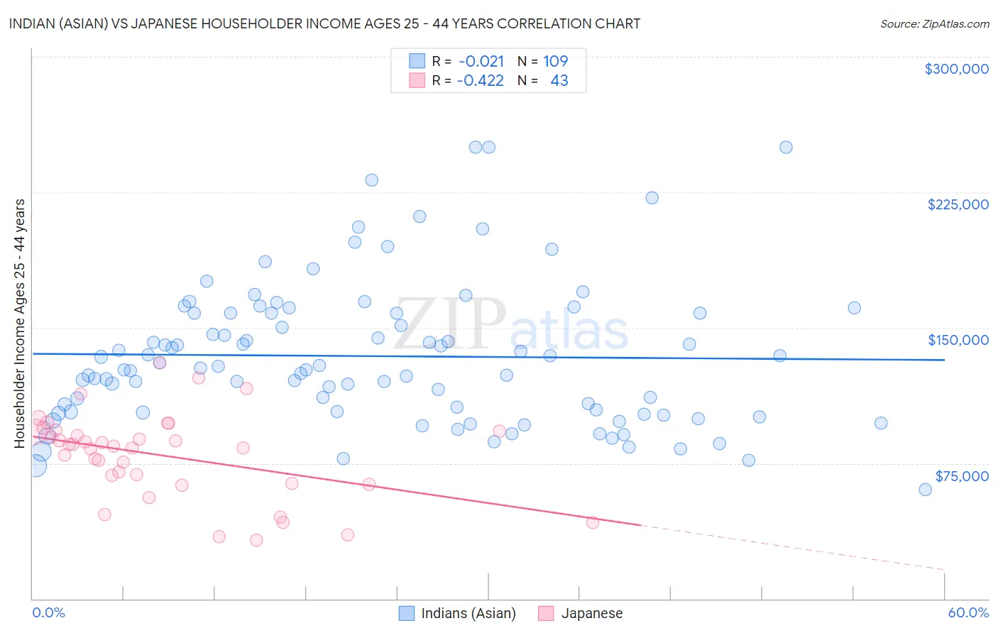 Indian (Asian) vs Japanese Householder Income Ages 25 - 44 years