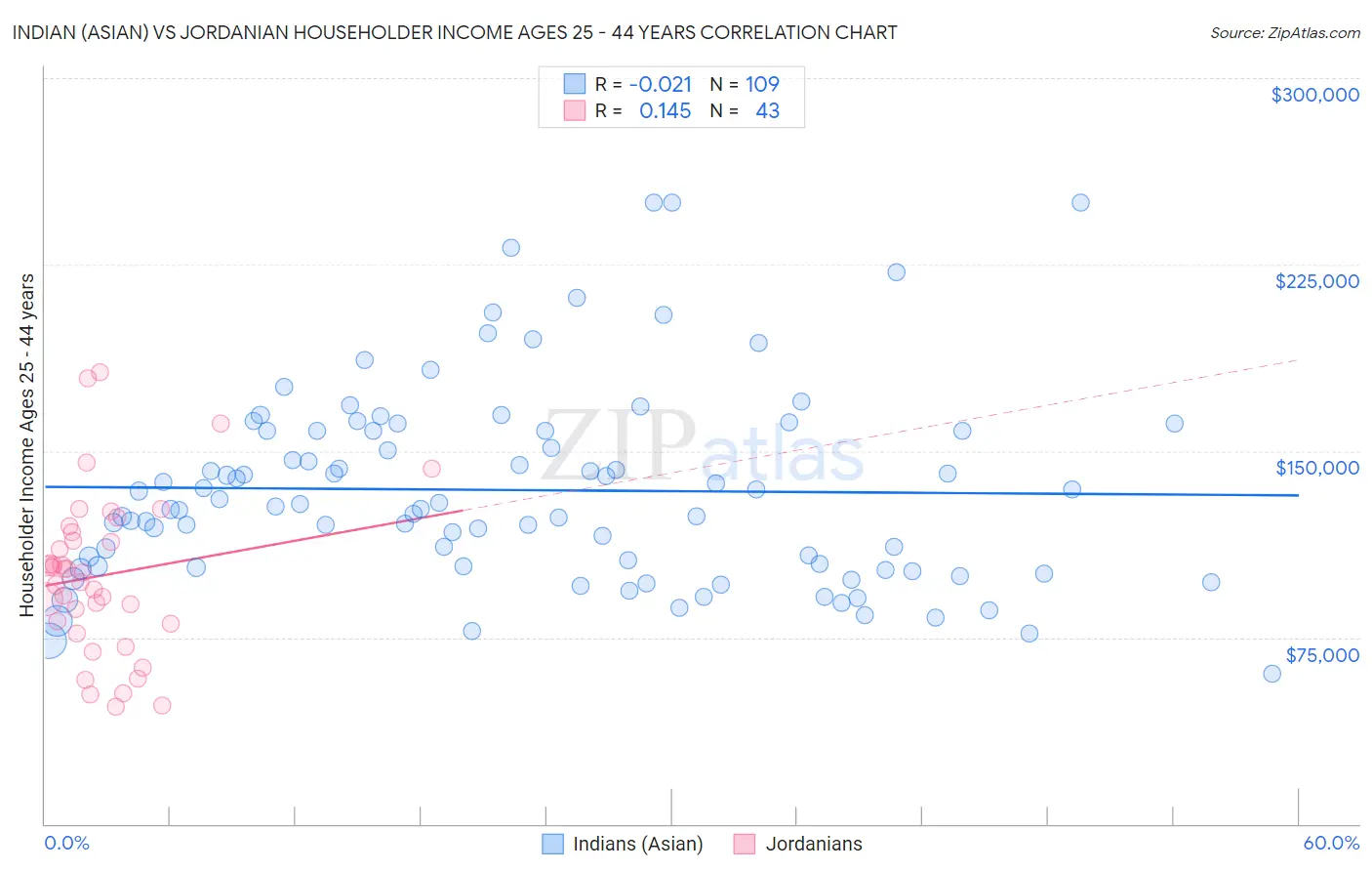 Indian (Asian) vs Jordanian Householder Income Ages 25 - 44 years