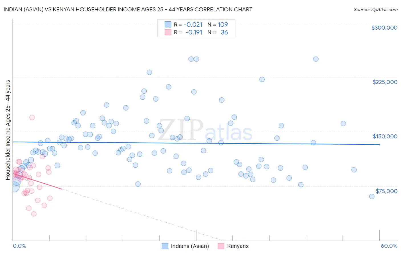 Indian (Asian) vs Kenyan Householder Income Ages 25 - 44 years