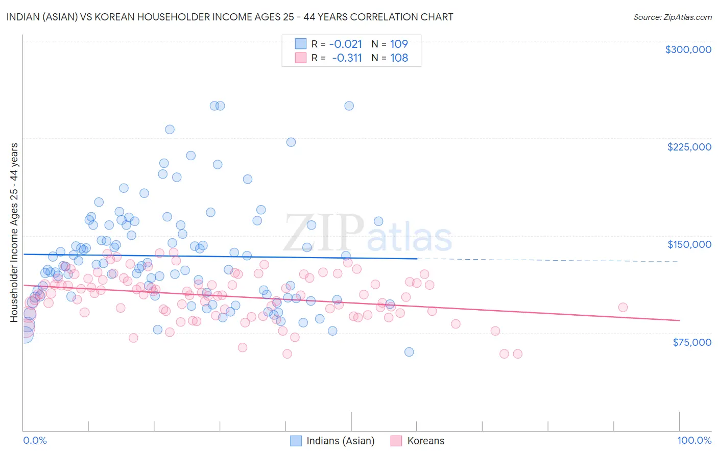 Indian (Asian) vs Korean Householder Income Ages 25 - 44 years