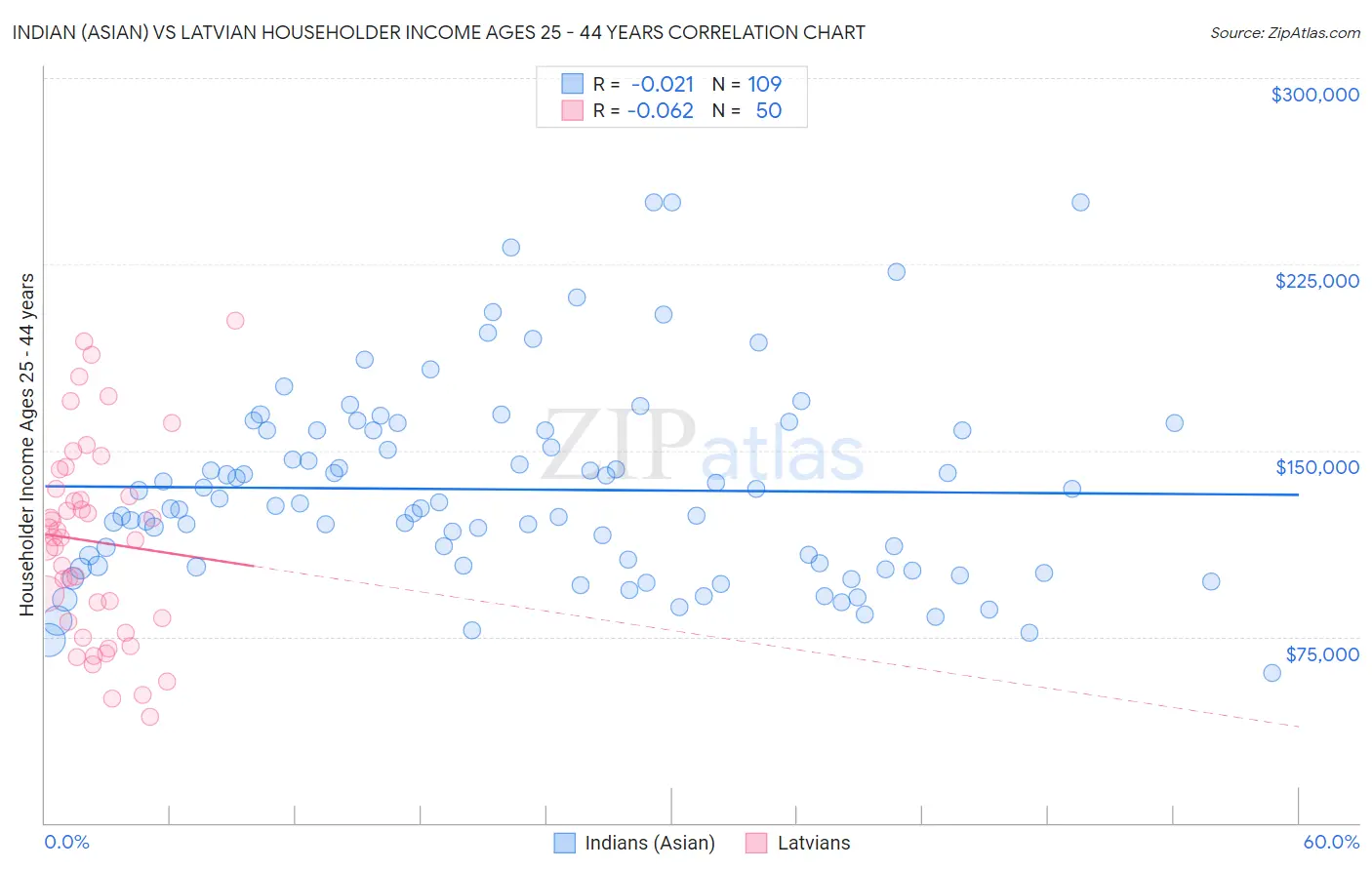 Indian (Asian) vs Latvian Householder Income Ages 25 - 44 years