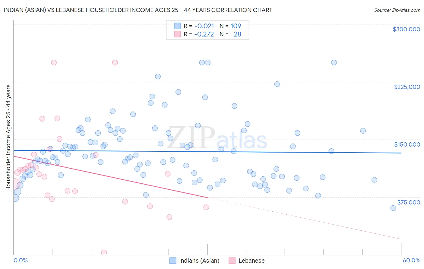 Indian (Asian) vs Lebanese Householder Income Ages 25 - 44 years