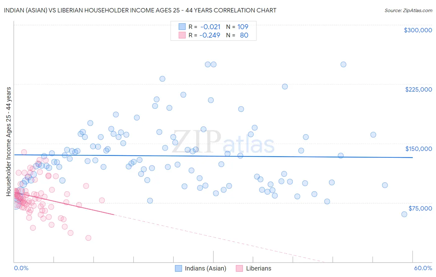 Indian (Asian) vs Liberian Householder Income Ages 25 - 44 years