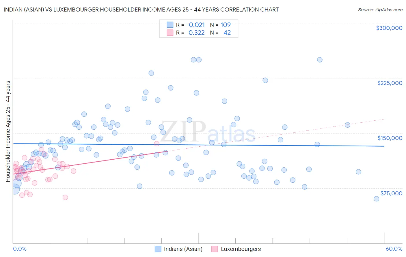 Indian (Asian) vs Luxembourger Householder Income Ages 25 - 44 years
