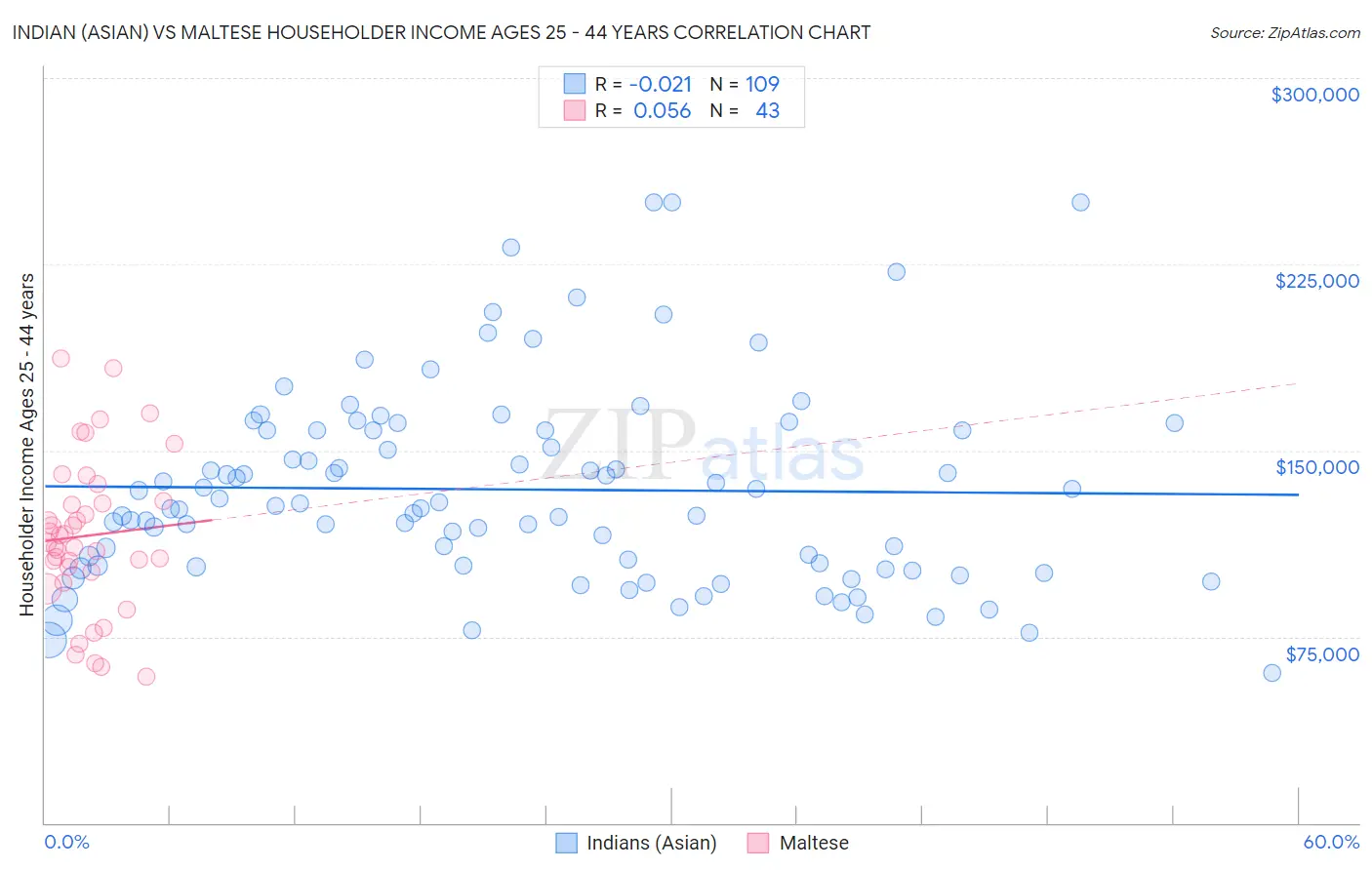 Indian (Asian) vs Maltese Householder Income Ages 25 - 44 years