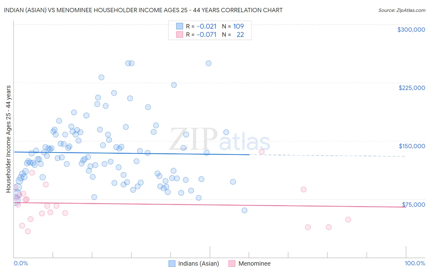 Indian (Asian) vs Menominee Householder Income Ages 25 - 44 years