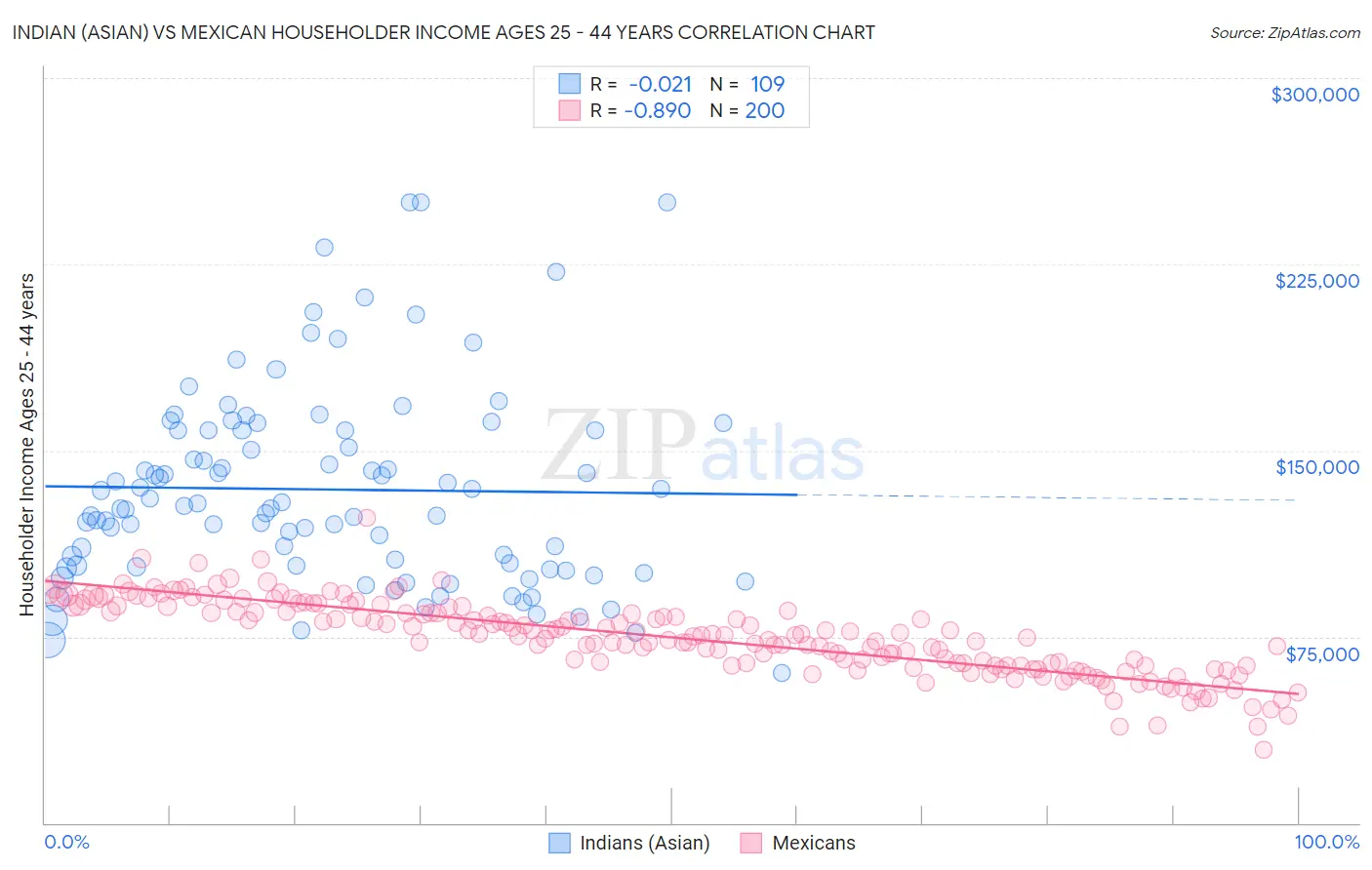 Indian (Asian) vs Mexican Householder Income Ages 25 - 44 years
