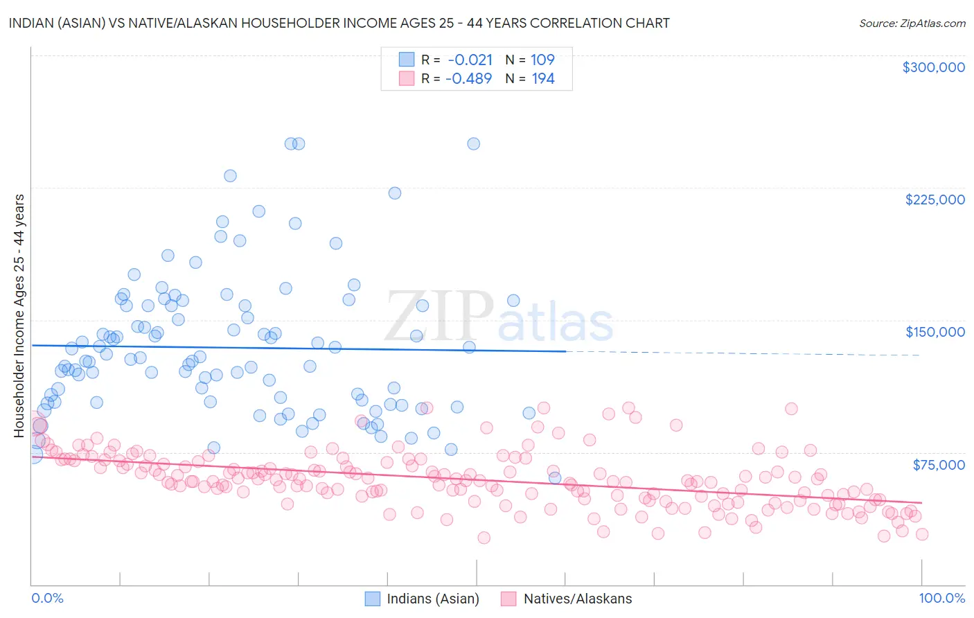 Indian (Asian) vs Native/Alaskan Householder Income Ages 25 - 44 years