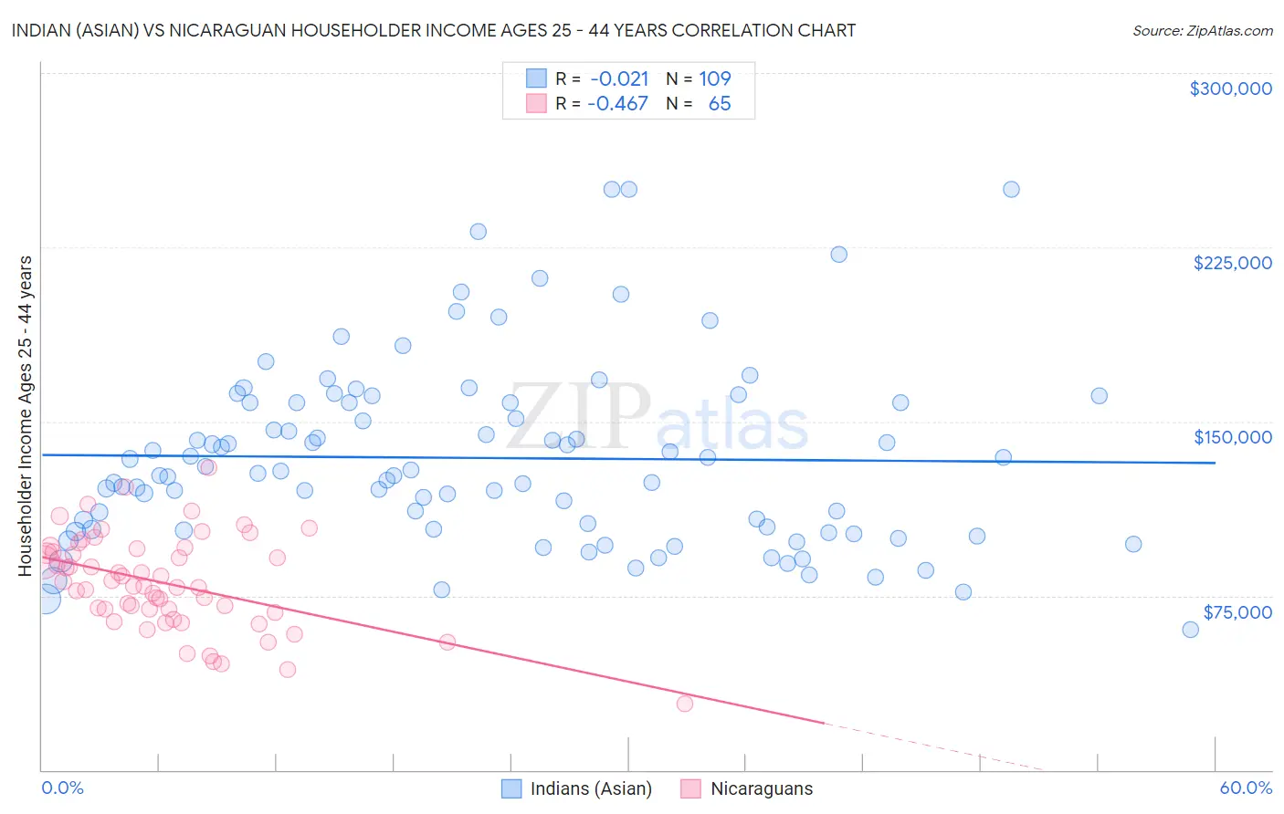 Indian (Asian) vs Nicaraguan Householder Income Ages 25 - 44 years