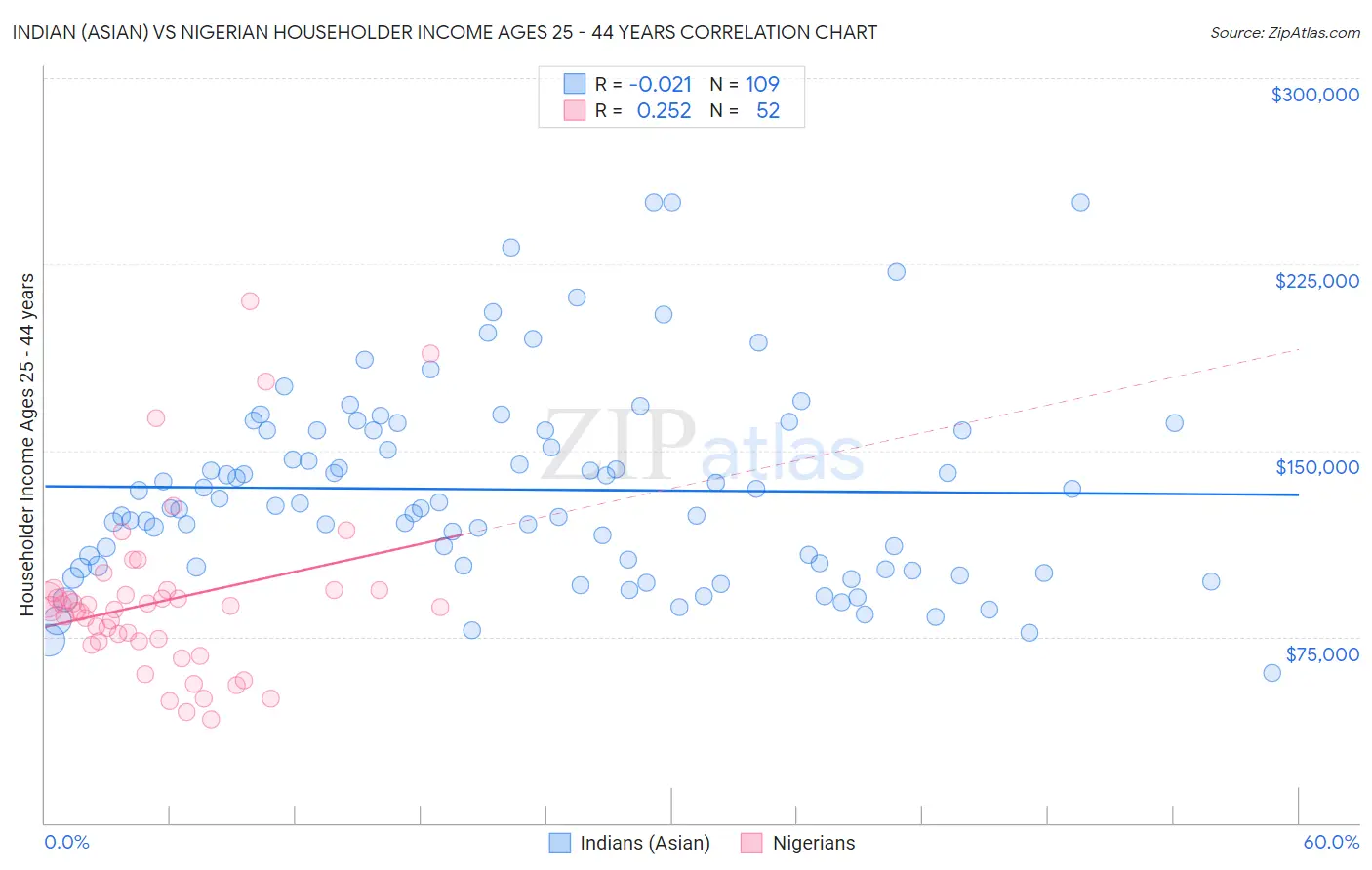Indian (Asian) vs Nigerian Householder Income Ages 25 - 44 years
