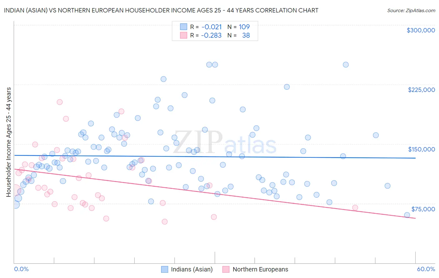 Indian (Asian) vs Northern European Householder Income Ages 25 - 44 years