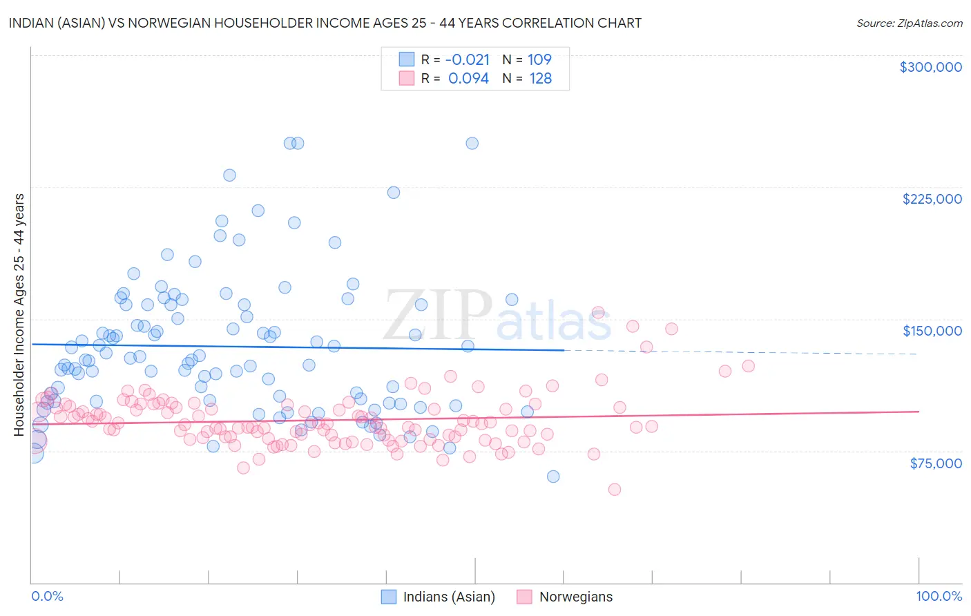 Indian (Asian) vs Norwegian Householder Income Ages 25 - 44 years