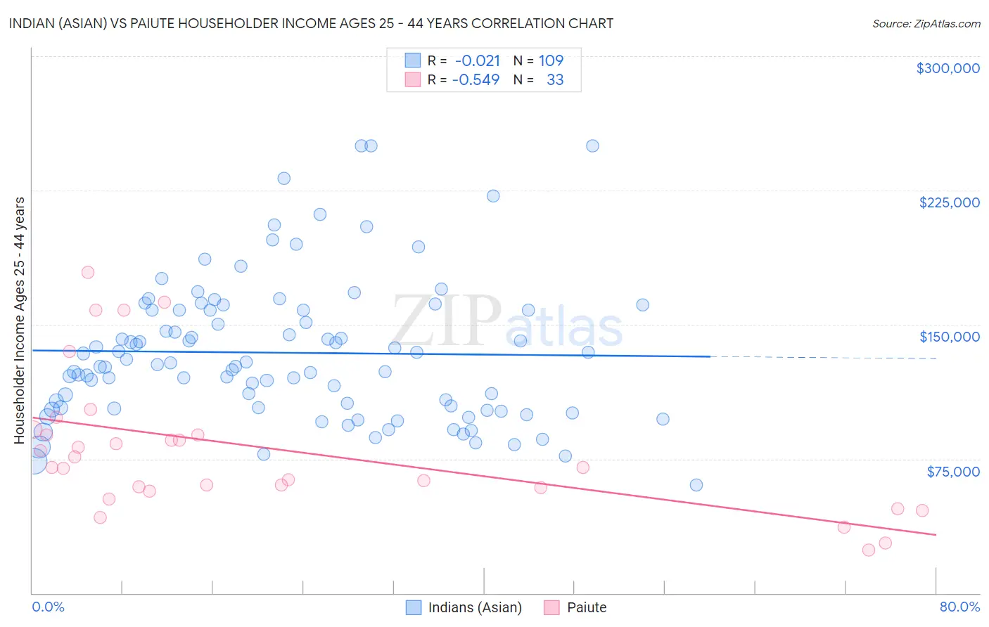 Indian (Asian) vs Paiute Householder Income Ages 25 - 44 years