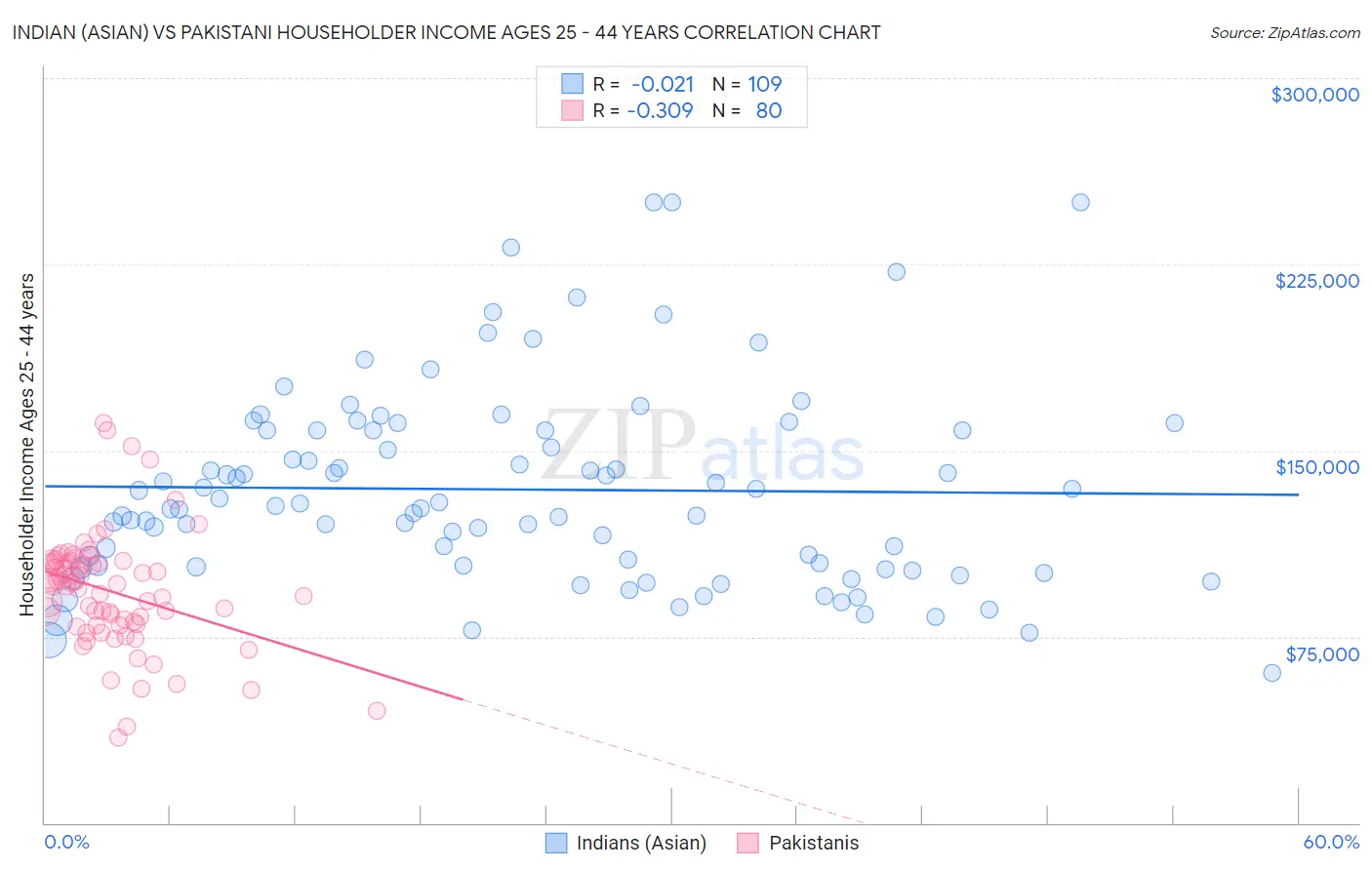 Indian (Asian) vs Pakistani Householder Income Ages 25 - 44 years