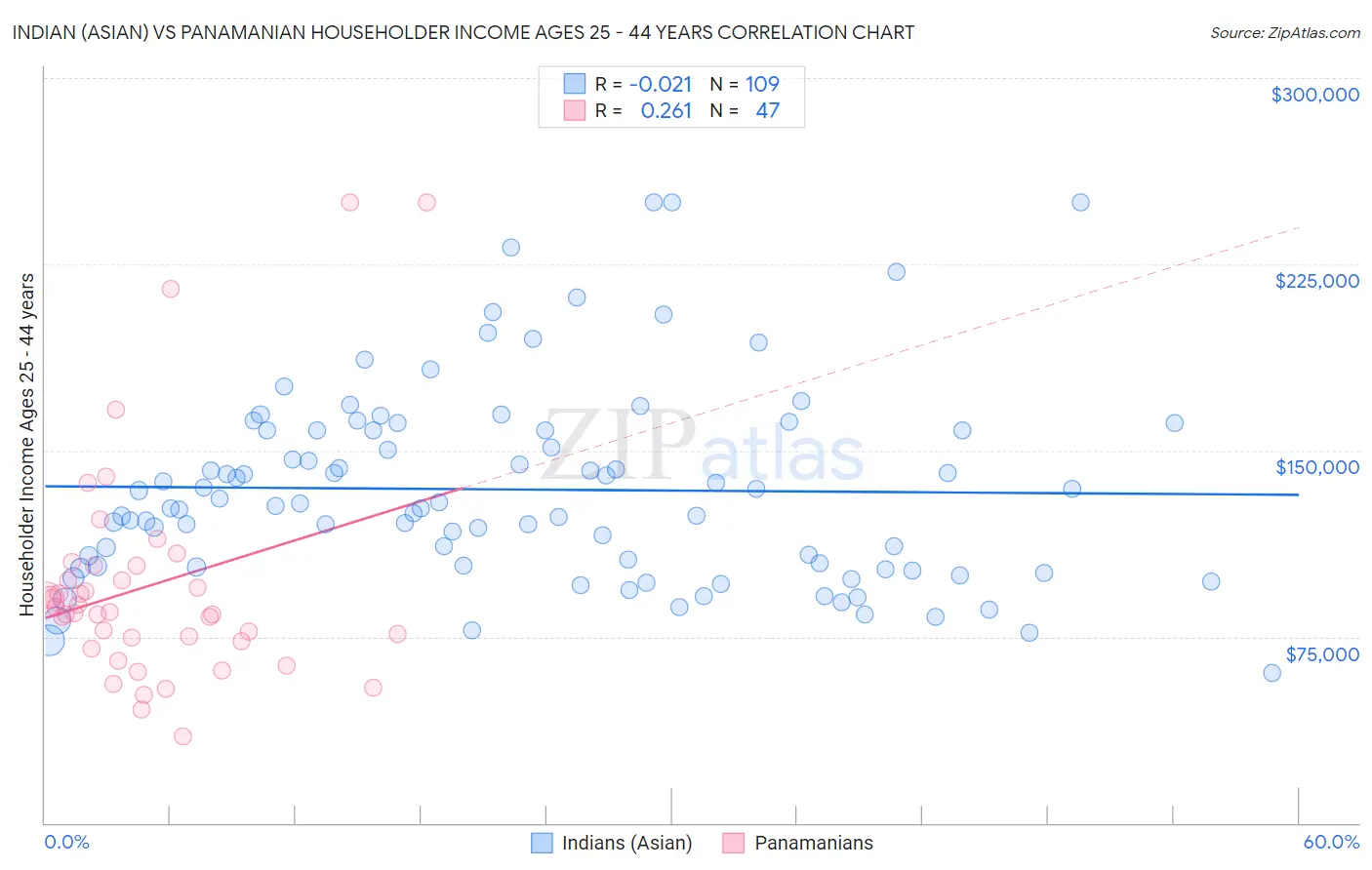 Indian (Asian) vs Panamanian Householder Income Ages 25 - 44 years