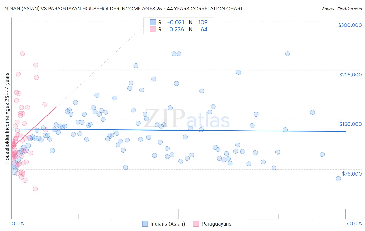 Indian (Asian) vs Paraguayan Householder Income Ages 25 - 44 years