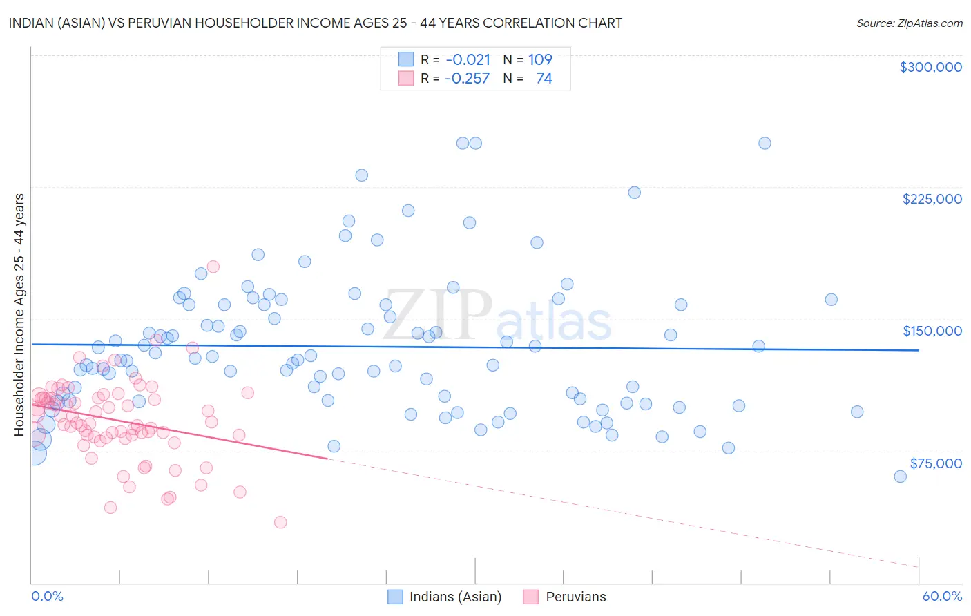 Indian (Asian) vs Peruvian Householder Income Ages 25 - 44 years