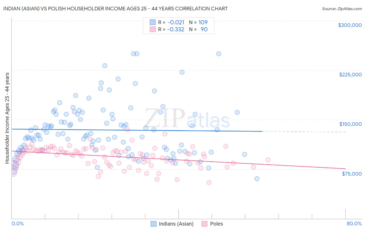 Indian (Asian) vs Polish Householder Income Ages 25 - 44 years