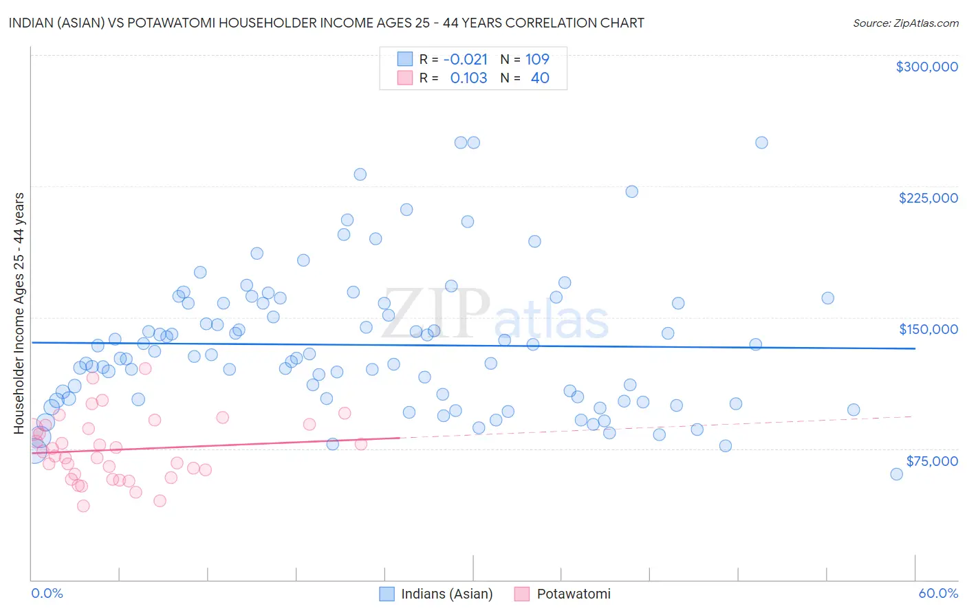 Indian (Asian) vs Potawatomi Householder Income Ages 25 - 44 years