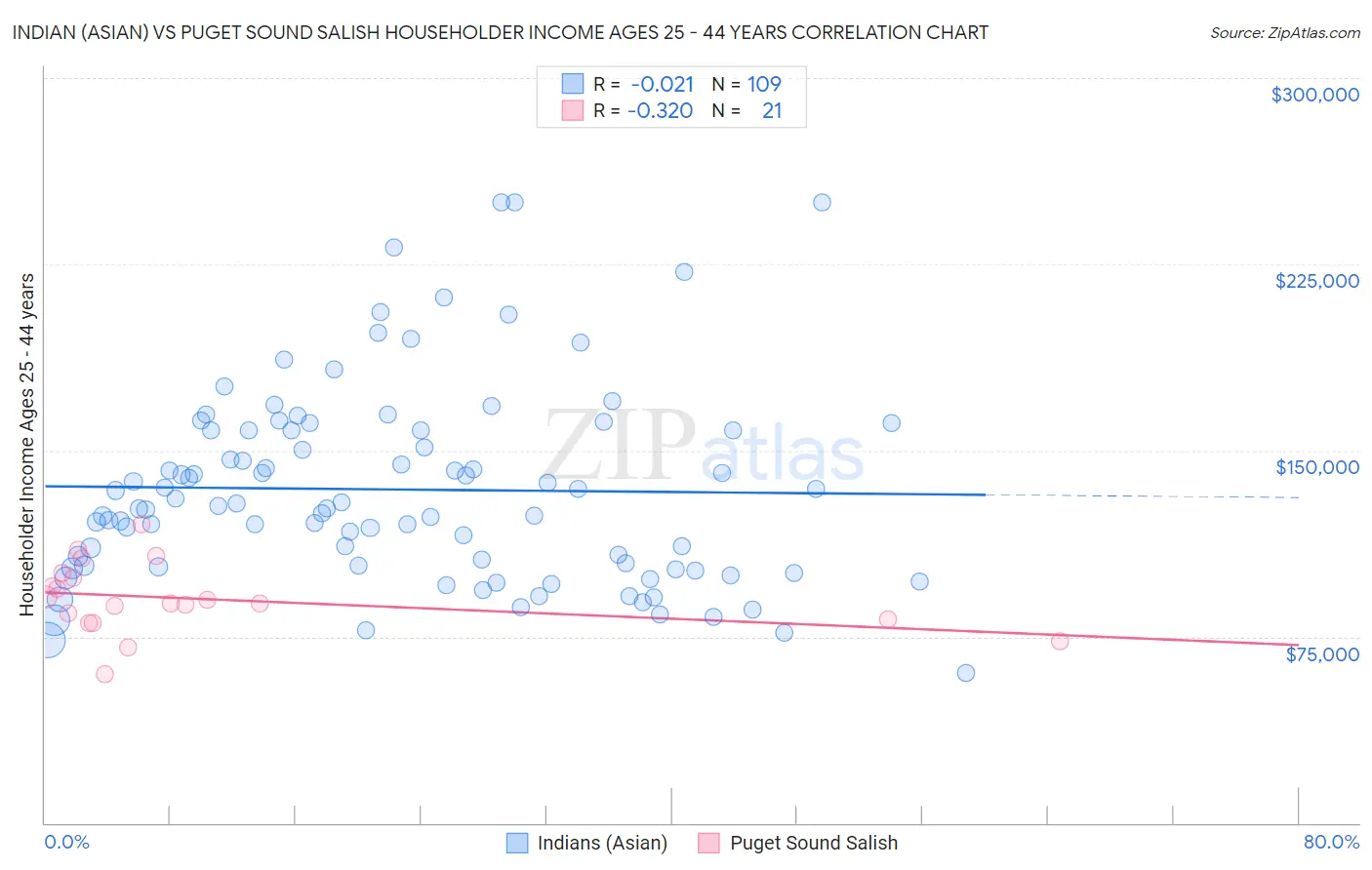 Indian (Asian) vs Puget Sound Salish Householder Income Ages 25 - 44 years