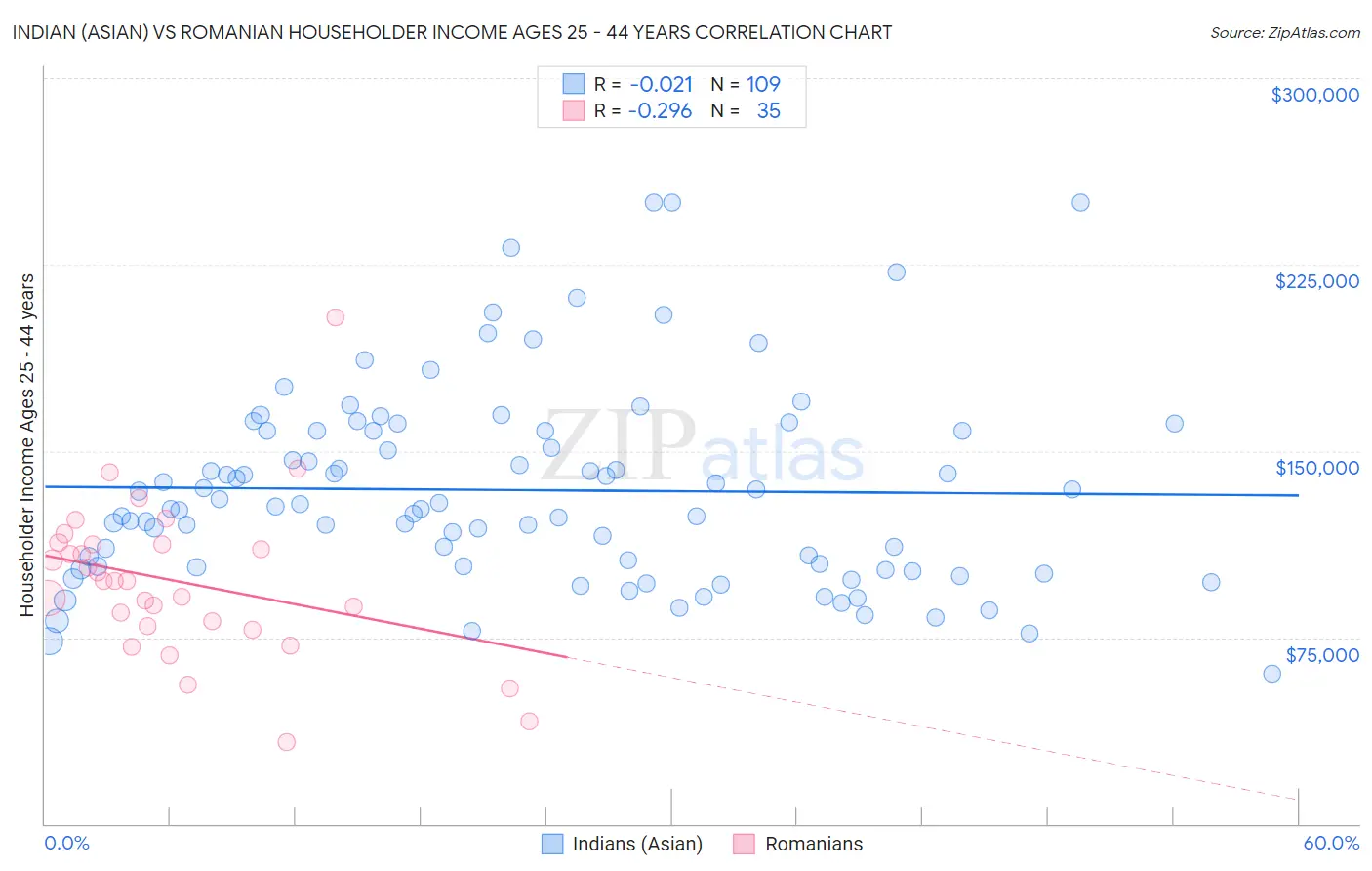 Indian (Asian) vs Romanian Householder Income Ages 25 - 44 years