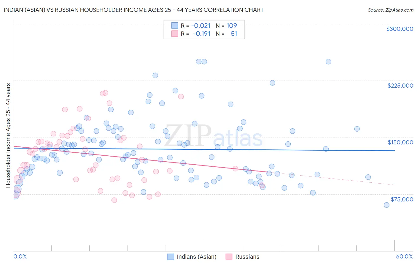 Indian (Asian) vs Russian Householder Income Ages 25 - 44 years