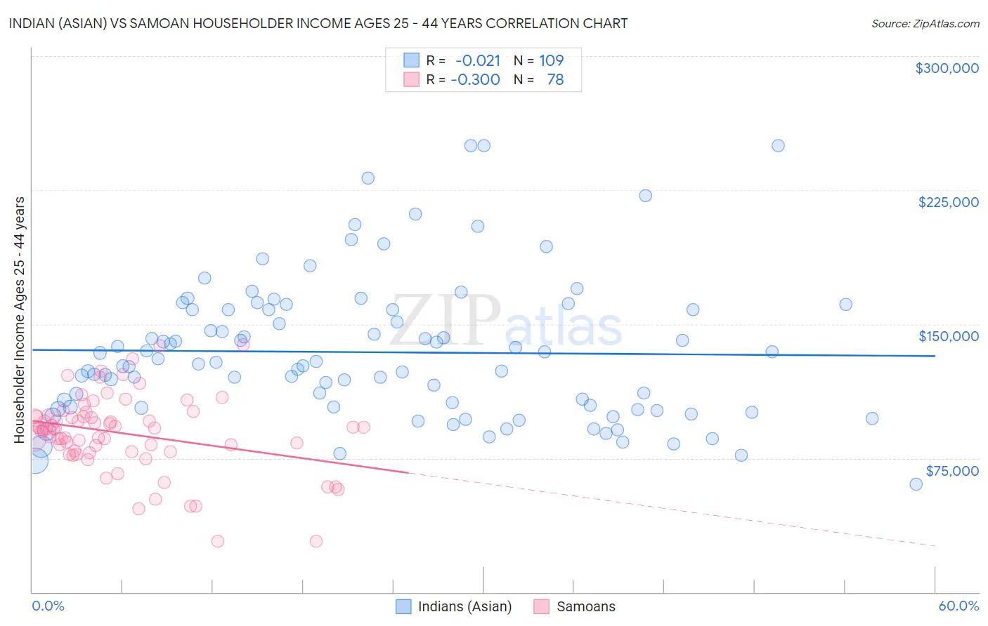 Indian (Asian) vs Samoan Householder Income Ages 25 - 44 years