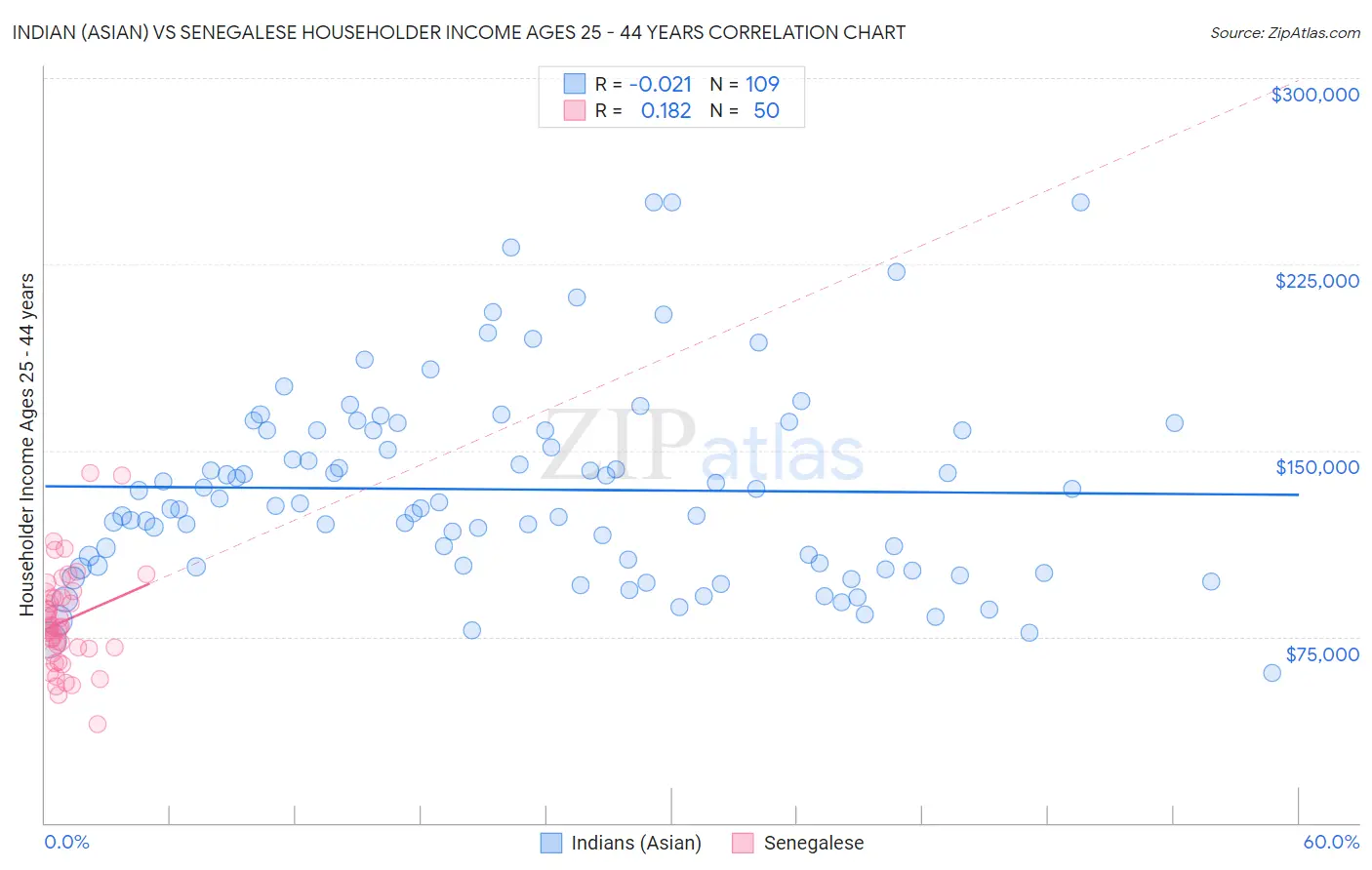 Indian (Asian) vs Senegalese Householder Income Ages 25 - 44 years