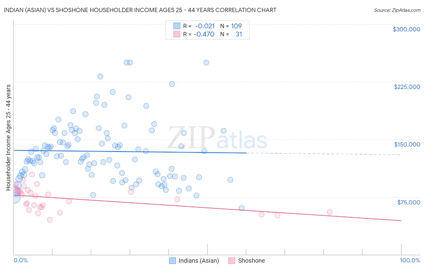 Indian (Asian) vs Shoshone Householder Income Ages 25 - 44 years