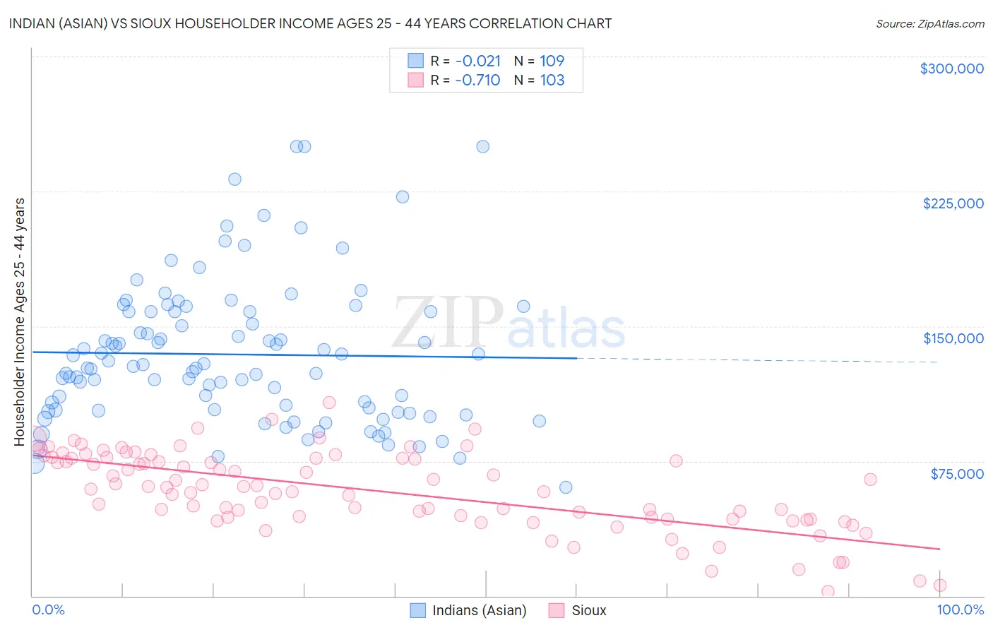Indian (Asian) vs Sioux Householder Income Ages 25 - 44 years
