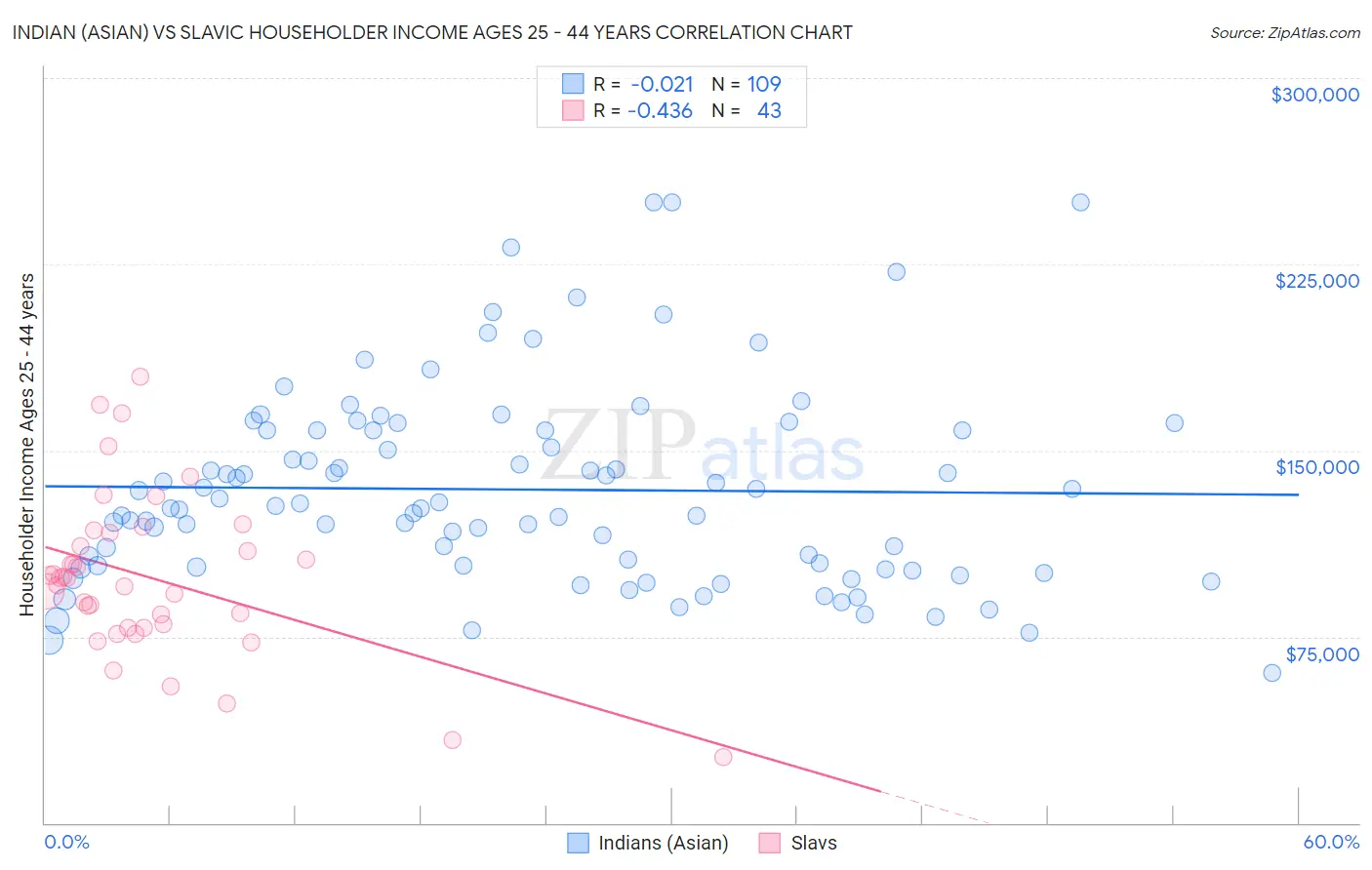 Indian (Asian) vs Slavic Householder Income Ages 25 - 44 years
