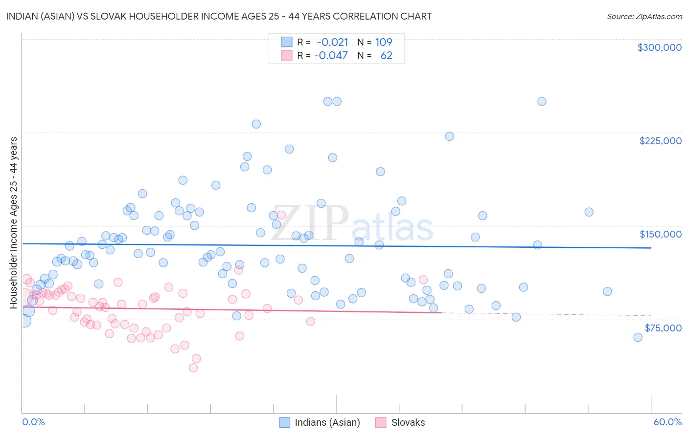 Indian (Asian) vs Slovak Householder Income Ages 25 - 44 years