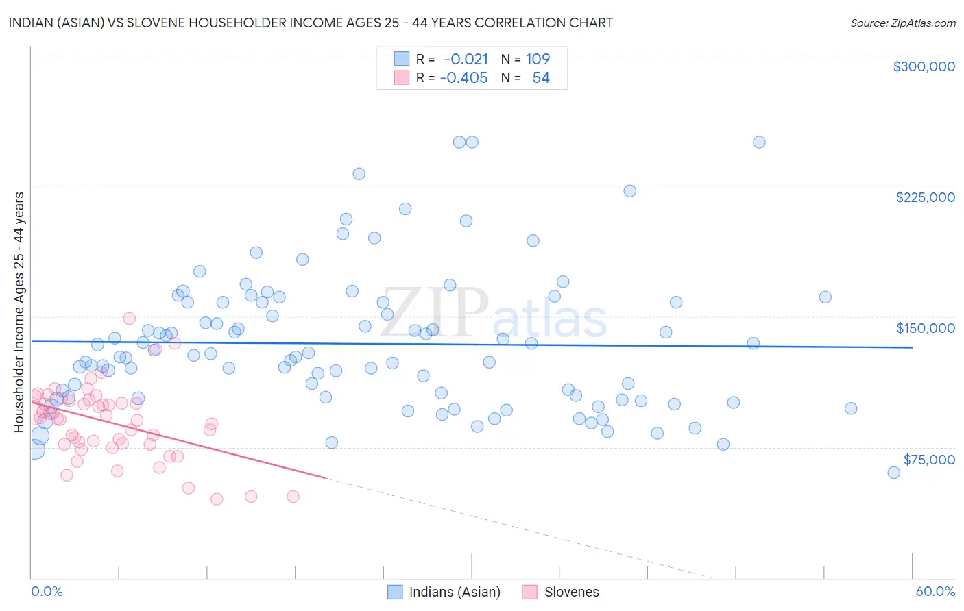 Indian (Asian) vs Slovene Householder Income Ages 25 - 44 years